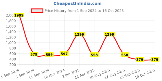 myntra.com Joven Typography Printed Cotton Oversized T-shirt joven Price History Graph from 1 Sep 2024 to 16 Oct 2025
