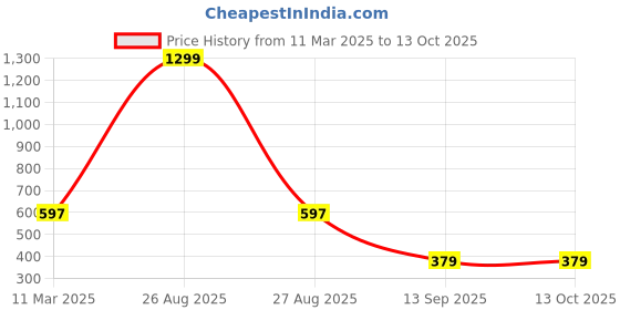 myntra.com Joven Typography Printed Pure Cotton Oversized T-shirt joven Price History Graph from 11 Mar 2025 to 13 Oct 2025