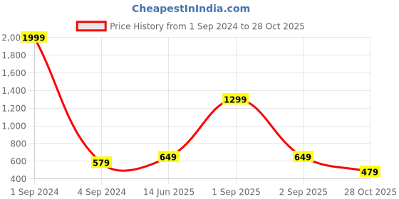 myntra.com Joven Vertical Striped Spread Collar Pure Cotton Casual Shirt joven Price History Graph from 1 Sep 2024 to 28 Oct 2025