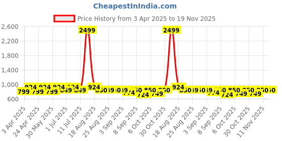 myntra.com JOVK DESIGN Girls Dyed Ready to Wear Lehenga & jovk design Price History Graph from 3 Apr 2025 to 19 Nov 2025