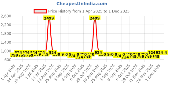 myntra.com JOVK DESIGN Girls Dyed Ready to Wear Lehenga & jovk design Price History Graph from 1 Apr 2025 to 1 Dec 2025