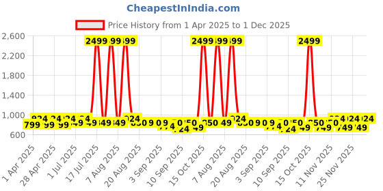 myntra.com JOVK DESIGN Girls Dyed Ready to Wear Lehenga & jovk design Price History Graph from 1 Apr 2025 to 1 Dec 2025