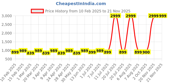 myntra.com JOVK DESIGN Girls Dyed Thread Work Tie and Dye Ready to Wear Lehenga & Blouse With Dupatta jovk design Price History Graph from 10 Feb 2025 to 20 Nov 2025
