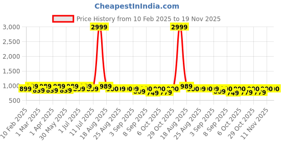 myntra.com JOVK DESIGN Girls Dyed Thread Work Tie and Dye Ready to Wear Lehenga & Blouse With Dupatta jovk design Price History Graph from 10 Feb 2025 to 18 Nov 2025
