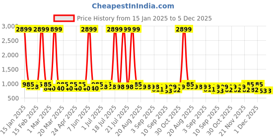 myntra.com JOVK DESIGN Girls Dyed Tie and Dye Ready to Wear Lehenga & jovk design Price History Graph from 15 Jan 2025 to 5 Dec 2025