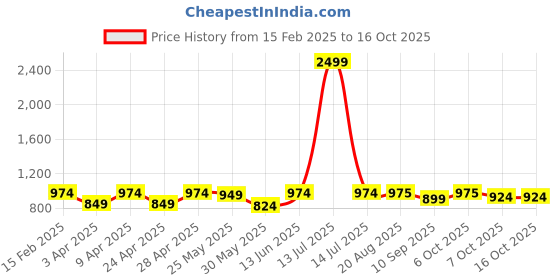 myntra.com JOVK DESIGN Girls Dyed Tie and Dye Ready to Wear Lehenga & jovk design Price History Graph from 15 Feb 2025 to 15 Oct 2025