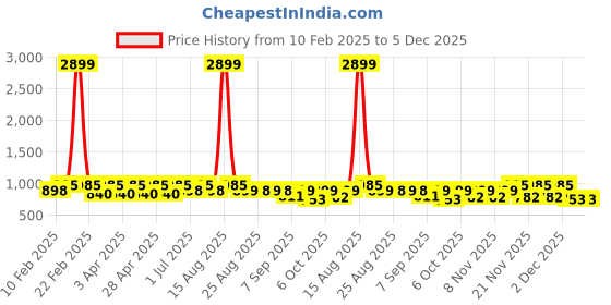 myntra.com JOVK DESIGN Girls Embellished Tie and Dye Ready to Wear Lehenga & jovk design Price History Graph from 10 Feb 2025 to 5 Dec 2025
