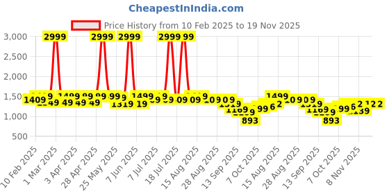 myntra.com JOVK DESIGN Girls Embroidered Ready to Wear Lehenga & Blouse With Dupatta jovk design Price History Graph from 10 Feb 2025 to 19 Nov 2025