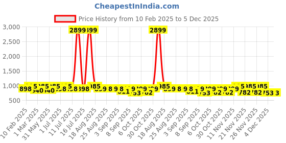 myntra.com JOVK DESIGN Girls Embroidered Sequinned Ready to Wear Lehenga & jovk design Price History Graph from 10 Feb 2025 to 5 Dec 2025