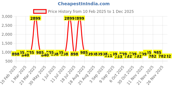 myntra.com JOVK DESIGN Girls Embroidered Sequinned Ready to Wear Lehenga & jovk design Price History Graph from 10 Feb 2025 to 30 Nov 2025