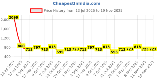 myntra.com JOVK DESIGN Girls Embroidered Thread Work Ready to Wear Lehenga & Blouse jovk design Price History Graph from 13 Jul 2025 to 19 Nov 2025