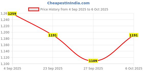 myntra.com JOVK DESIGN Girls Ethnic Motifs Angrakha Kurta with Sharara & With Dupatta jovk design Price History Graph from 4 Sep 2025 to 6 Oct 2025