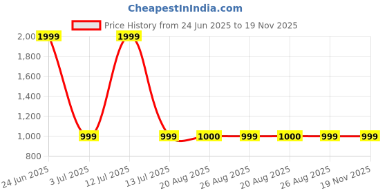 myntra.com JOVK DESIGN Girls Ethnic Motifs Printed Regular Gotta Patti Kurta with Dhoti Pants jovk design Price History Graph from 24 Jun 2025 to 19 Nov 2025