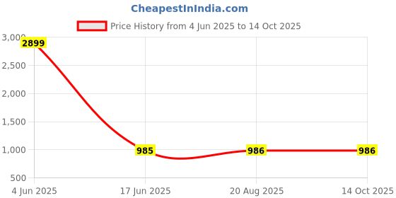 myntra.com JOVK DESIGN Girls Floral Embroidered Regular Kurta with Palazzos jovk design Price History Graph from 4 Jun 2025 to 14 Oct 2025