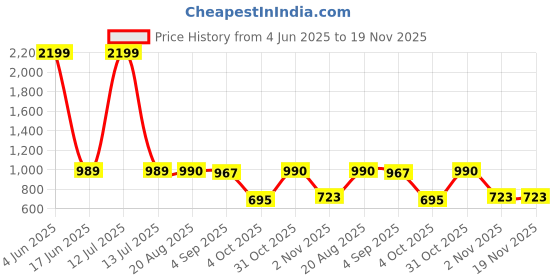 myntra.com JOVK DESIGN Girls Floral Embroidered Regular Kurti with Sharara jovk design Price History Graph from 4 Jun 2025 to 19 Nov 2025