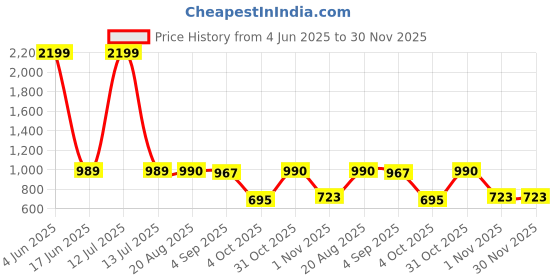 myntra.com JOVK DESIGN Girls Floral Embroidered Regular Top with Sharara jovk design Price History Graph from 4 Jun 2025 to 30 Nov 2025