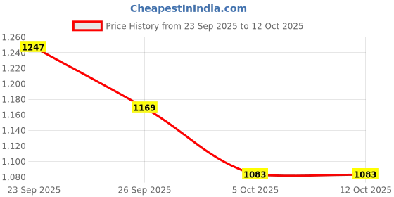 myntra.com JOVK DESIGN Girls Floral Printed Angrakha Kurta with Sharara & With Dupatta jovk design Price History Graph from 23 Sep 2025 to 11 Oct 2025