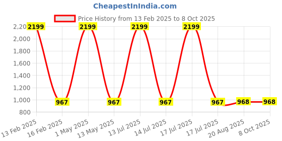 myntra.com JOVK DESIGN Girls Floral Printed Regular Top with Sharara jovk design Price History Graph from 13 Feb 2025 to 7 Oct 2025