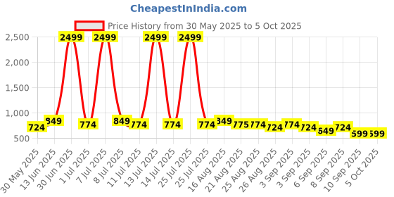 myntra.com JOVK DESIGN Girls Flutter Sleeves Ready to Wear Lehenga & Blouse jovk design Price History Graph from 30 May 2025 to 4 Oct 2025