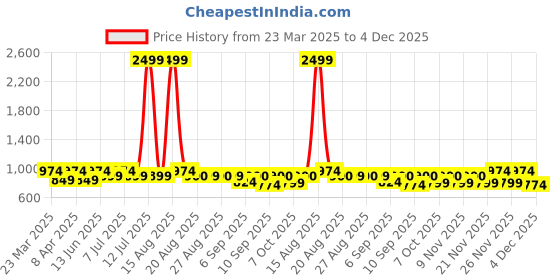 myntra.com JOVK DESIGN Girls Printed Crop Top & Dhoti Pant Clothing Set jovk design Price History Graph from 23 Mar 2025 to 4 Dec 2025