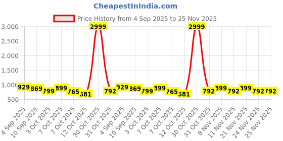 myntra.com JOVK DESIGN Girls Printed Kalamkari Ready to Wear Lehenga & Blouse With Dupatta jovk design Price History Graph from 4 Sep 2025 to 25 Nov 2025