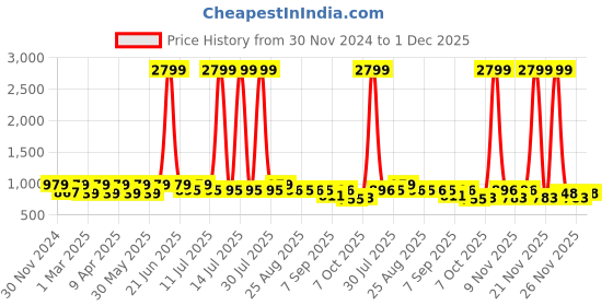 myntra.com JOVK DESIGN Girls Printed Ready to Wear Lehenga & jovk design Price History Graph from 30 Nov 2024 to 1 Dec 2025