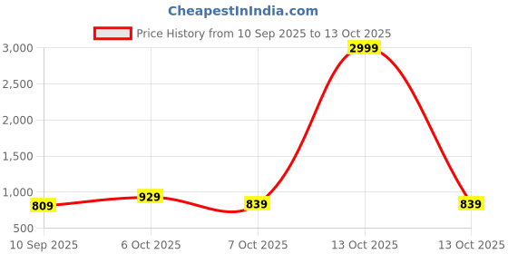 myntra.com JOVK DESIGN Girls Printed Ready To Wear Lehenga & Blouse jovk design Price History Graph from 10 Sep 2025 to 13 Oct 2025