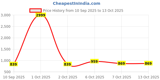 myntra.com JOVK DESIGN Girls Printed Ready To Wear Lehenga & Blouse jovk design Price History Graph from 10 Sep 2025 to 13 Oct 2025
