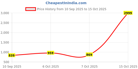 myntra.com JOVK DESIGN Girls Printed Ready To Wear Lehenga & Blouse jovk design Price History Graph from 10 Sep 2025 to 15 Oct 2025