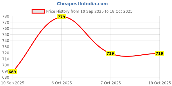 myntra.com JOVK DESIGN Girls Printed Ready to Wear Lehenga & Blouse jovk design Price History Graph from 10 Sep 2025 to 17 Oct 2025