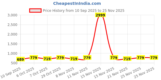 myntra.com JOVK DESIGN Girls Printed Ready to Wear Lehenga & Blouse jovk design Price History Graph from 10 Sep 2025 to 25 Nov 2025
