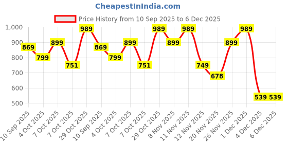 myntra.com JOVK DESIGN Girls Printed Ready To Wear Lehenga & Blouse jovk design Price History Graph from 10 Sep 2025 to 6 Dec 2025