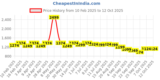 myntra.com JOVK DESIGN Girls Printed Ready to Wear Lehenga & Blouse With Dupatta jovk design Price History Graph from 10 Feb 2025 to 11 Oct 2025