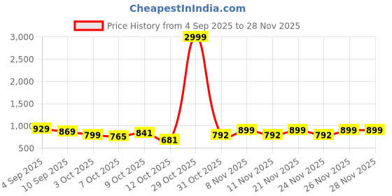 myntra.com JOVK DESIGN Girls Printed Ready to Wear Lehenga & Blouse With Dupatta jovk design Price History Graph from 4 Sep 2025 to 26 Nov 2025