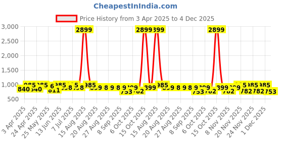 myntra.com JOVK DESIGN Girls Printed Ready to Wear Lehenga With Blouse jovk design Price History Graph from 3 Apr 2025 to 4 Dec 2025