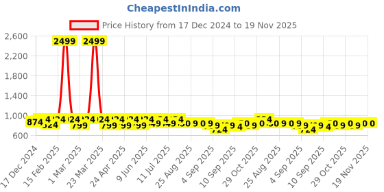 myntra.com JOVK DESIGN Girls Printed Tie and Dye Ready to Wear Lehenga & jovk design Price History Graph from 17 Dec 2024 to 19 Nov 2025