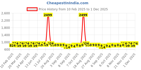 myntra.com JOVK DESIGN Girls Printed Tie and Dye Ready to Wear Lehenga & jovk design Price History Graph from 10 Feb 2025 to 1 Dec 2025