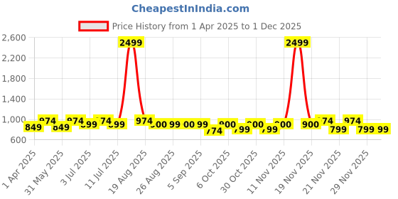 myntra.com JOVK DESIGN Girls Printed Top & Dhoti Pant Set jovk design Price History Graph from 1 Apr 2025 to 30 Nov 2025