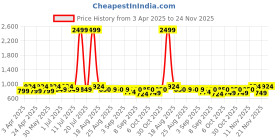 myntra.com JOVK DESIGN Girls Ready to Wear Lehenga & jovk design Price History Graph from 3 Apr 2025 to 24 Nov 2025