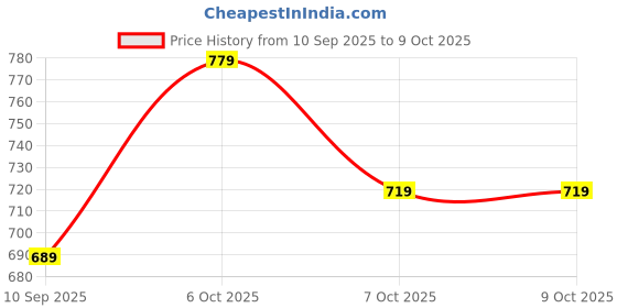 myntra.com JOVK DESIGN Girls Ready to Wear Lehenga & jovk design Price History Graph from 10 Sep 2025 to 4 Oct 2025