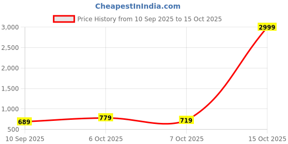 myntra.com JOVK DESIGN Girls Ready to Wear Lehenga & jovk design Price History Graph from 10 Sep 2025 to 15 Oct 2025