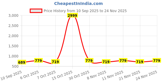 myntra.com JOVK DESIGN Girls Ready to Wear Lehenga & jovk design Price History Graph from 10 Sep 2025 to 24 Nov 2025