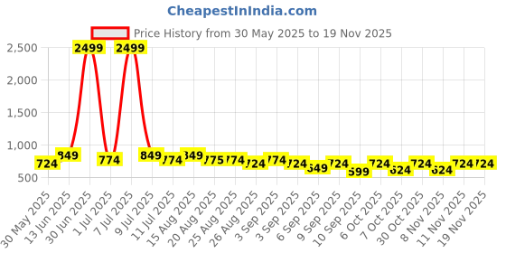 myntra.com JOVK DESIGN Girls Tie And Dye Printed V Neck Georgette Blouse & Lehenga jovk design Price History Graph from 30 May 2025 to 19 Nov 2025