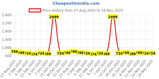 myntra.com JOVK DESIGN Girls Tie And Dye Printed V Neck Georgette Blouse & Lehenga jovk design Price History Graph from 27 Aug 2025 to 19 Nov 2025
