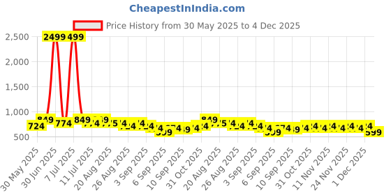myntra.com JOVK DESIGN Girls Tie and Dye Ready to Wear Lehenga & jovk design Price History Graph from 30 May 2025 to 4 Dec 2025