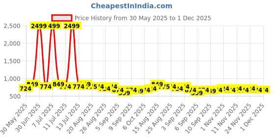 myntra.com JOVK DESIGN Girls Tie and Dye Ready to Wear Lehenga & jovk design Price History Graph from 30 May 2025 to 1 Dec 2025