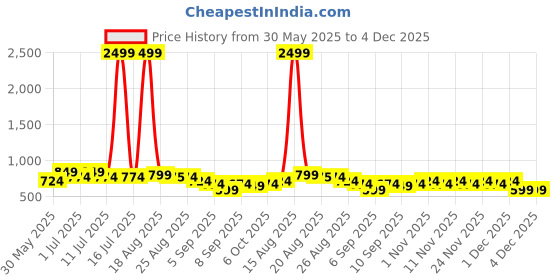 myntra.com JOVK DESIGN Girls Tie and Dye Ready to Wear Lehenga & jovk design Price History Graph from 30 May 2025 to 4 Dec 2025