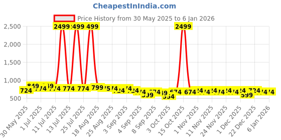 myntra.com JOVK DESIGN Girls Tie and Dye Ready to Wear Lehenga & jovk design Price History Graph from 30 May 2025 to 3 Jan 2026