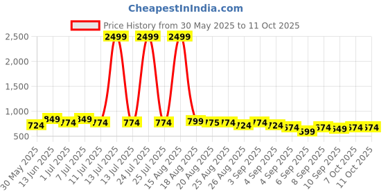myntra.com JOVK DESIGN Girls Tie and Dye Ready to Wear Lehenga & jovk design Price History Graph from 30 May 2025 to 4 Oct 2025