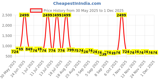 myntra.com JOVK DESIGN Girls Tie and Dye Ready to Wear Lehenga & jovk design Price History Graph from 30 May 2025 to 30 Nov 2025